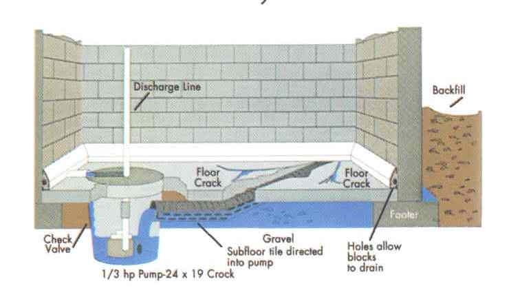 How It Works All Dry Of Missouri Inc - Installing Bathroom In Basement With Septic System